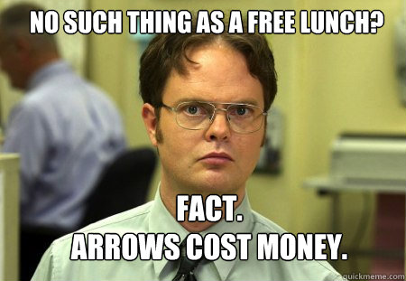 no such thing as a free lunch fact arrows cost money - Schrute