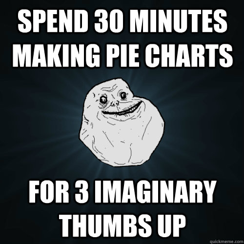 spend 30 minutes making pie charts for 3 imaginary thumbs up - Forever Alone